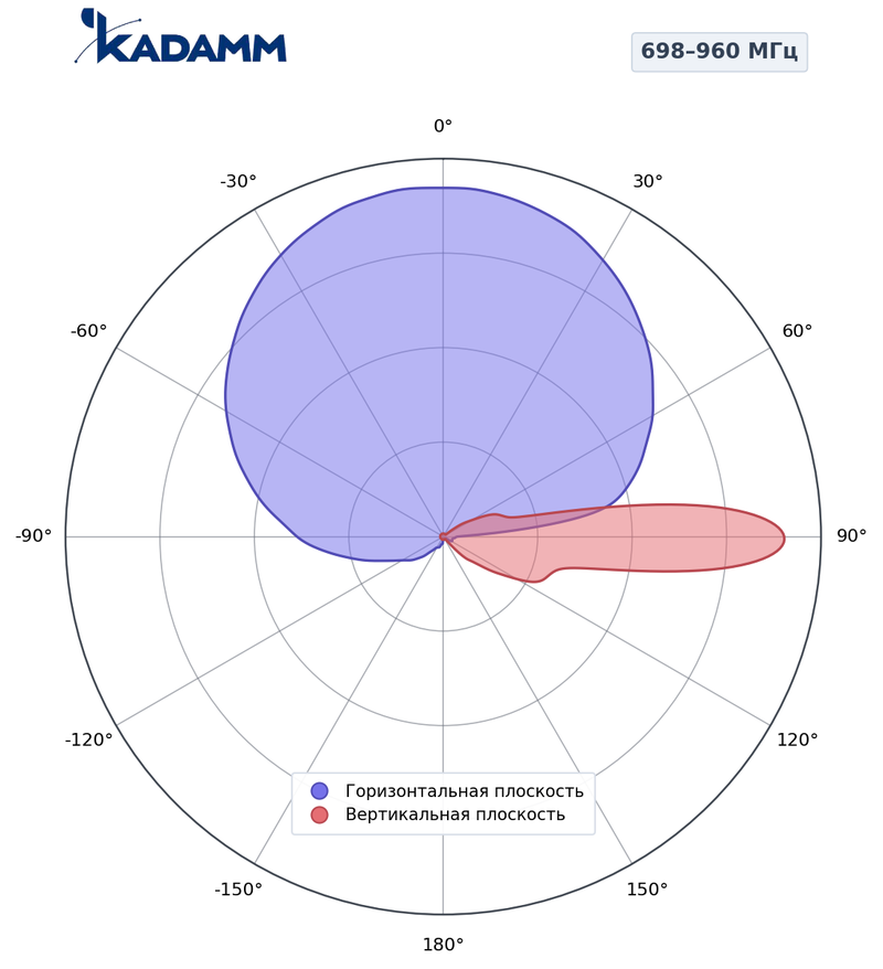 Диаграмма направленности КАДАММ K808702717, 698–960 МГц