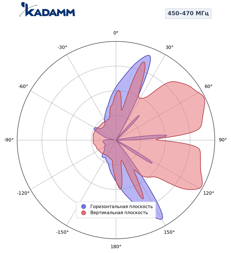 КАДАММ AC-450470-8-500 — коллинеарная всенаправленная антенна УКВ 450–470 МГц, 8 дБи