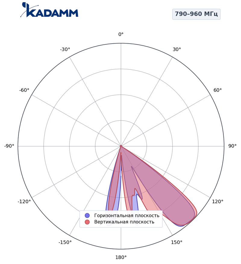 КАДАММ K832809018 — многолучевая антенна, 2 луча, 790–960 МГц, 17,5 дБи, RET