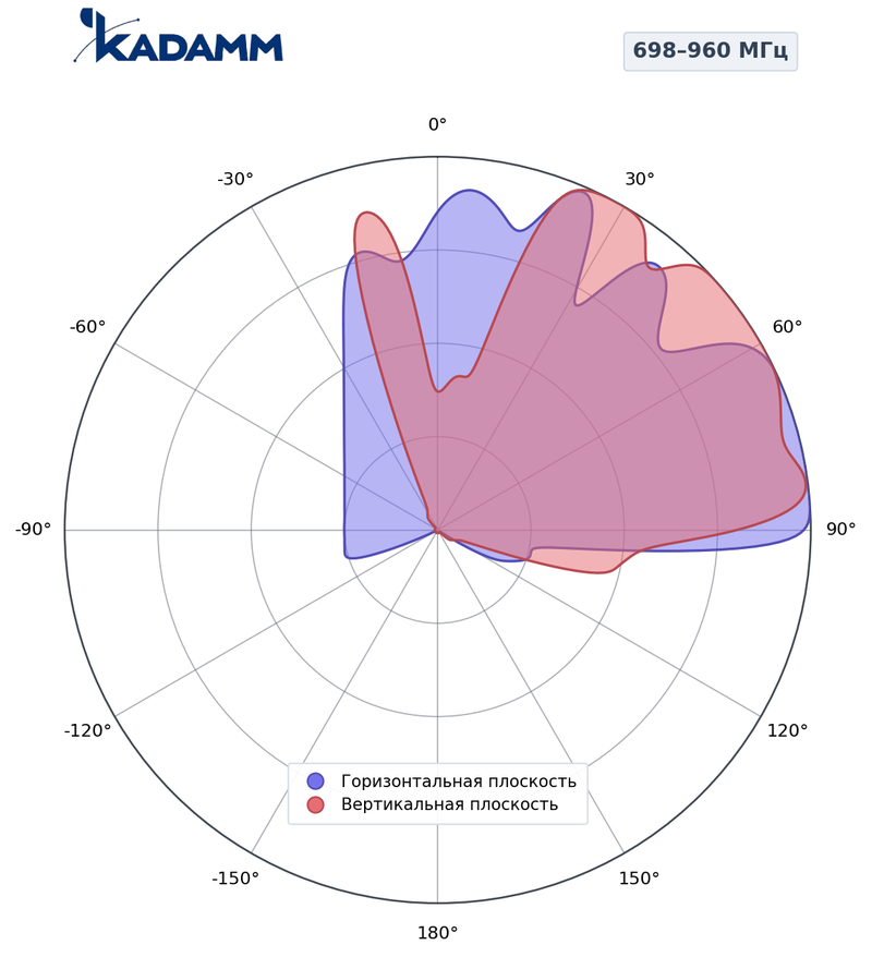 Диаграмма направленности КАДАММ K861176R21, 698–960 МГц