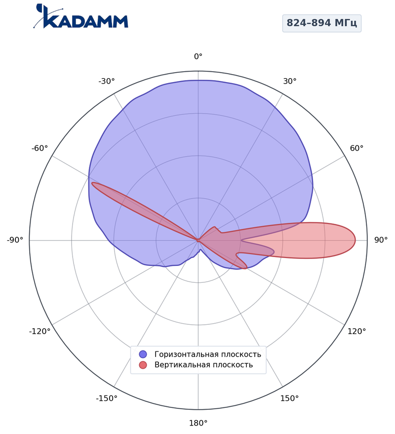 КАДАММ K801809016 — секторная антенна базовой станции 790–960 МГц, 16 дБи, 2 порта, RET