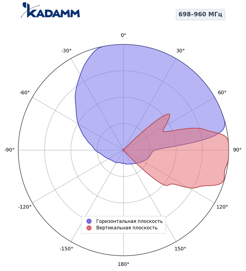 КАДАММ K804902718 — секторная антенна базовой станции 698–960 / 3×1710–2690 МГц, 18 дБи, 8 портов, RET