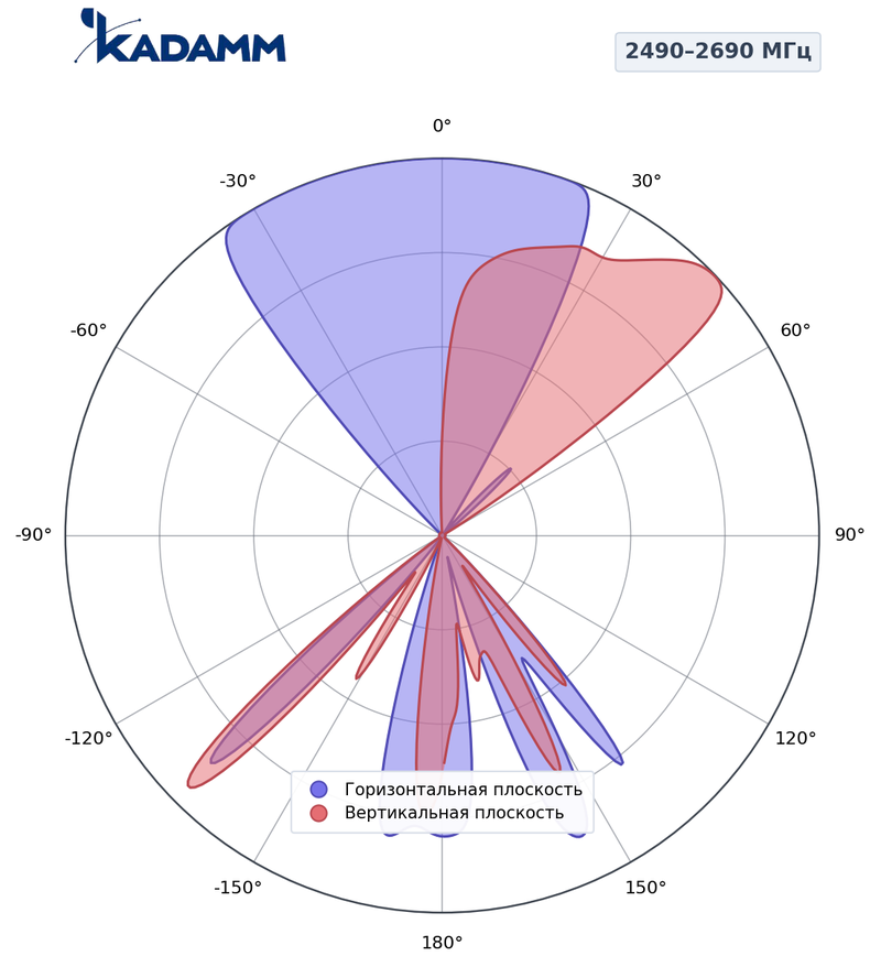 КАДАММ K861166R24 — комбинированная антенна 5G TDD + FDD, 17,7 дБи, RET