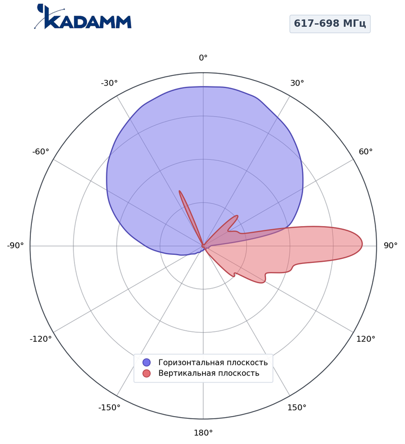 Диаграмма направленности КАДАММ K808702705, 617–698 МГц