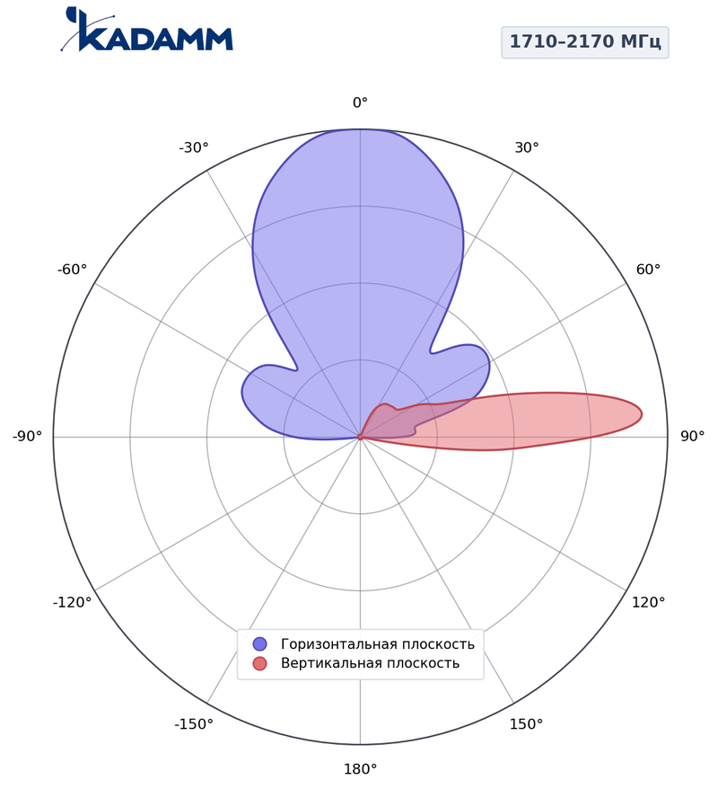 КАДАММ K801182021s — секторная антенна базовой станции 1710–2170 МГц, 20,5 дБи, 2 порта, RET