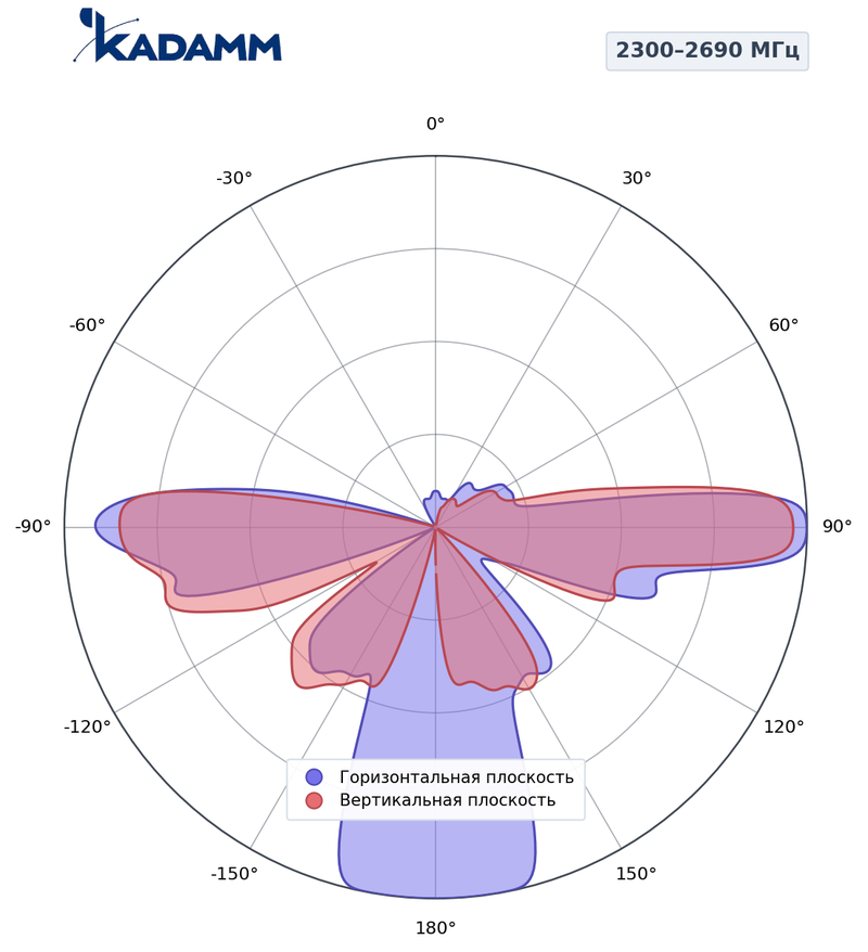 КАДАММ K851233816 — антенна 5G с формированием луча, TDD 2300–2690 / 3300–3800 МГц, 15,2 дБи