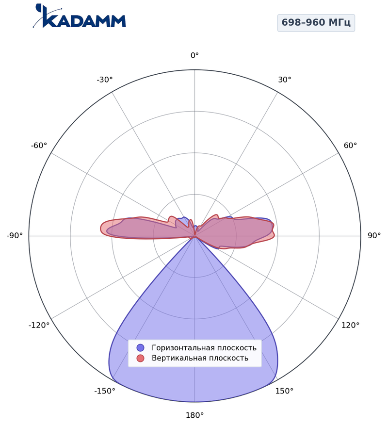 Диаграмма направленности КАДАММ K861167R24, 698–960 МГц