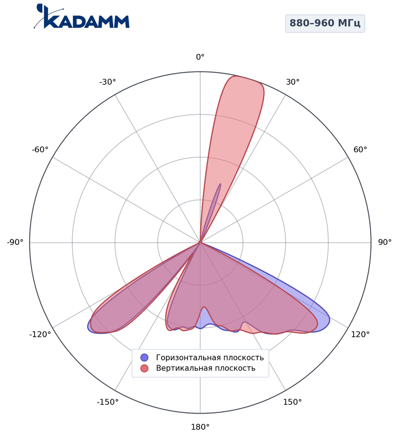 КАДАММ K804902718v06 — секторная антенна базовой станции 698–862 / 880–960 / 2×1710–2690 МГц, 18 дБи, 8 портов, RET