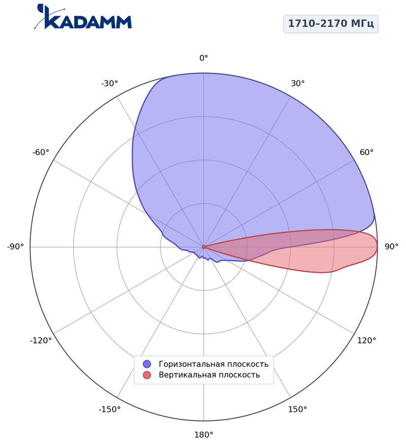Диаграмма направленности КАДАММ K808702703, 1710–2170 МГц