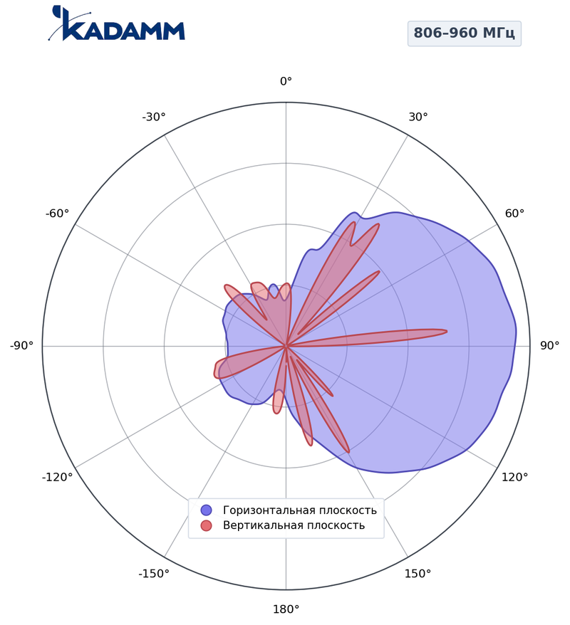 Диаграмма направленности КАДАММ K81809011Y, 806–960 МГц