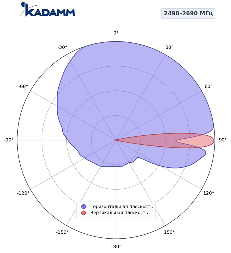 Диаграмма направленности КАДАММ K807602615, 2490–2690 МГц