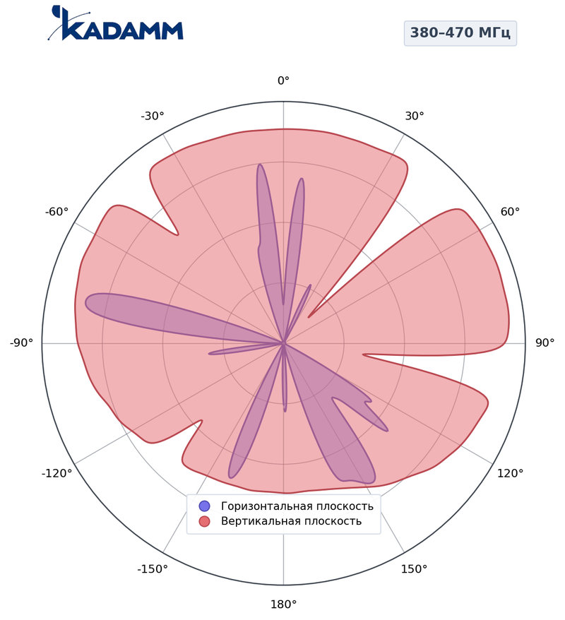 КАДАММ AD2-380470-3-300 — дипольная антенная решётка УКВ 380–470 МГц, 3 дБи