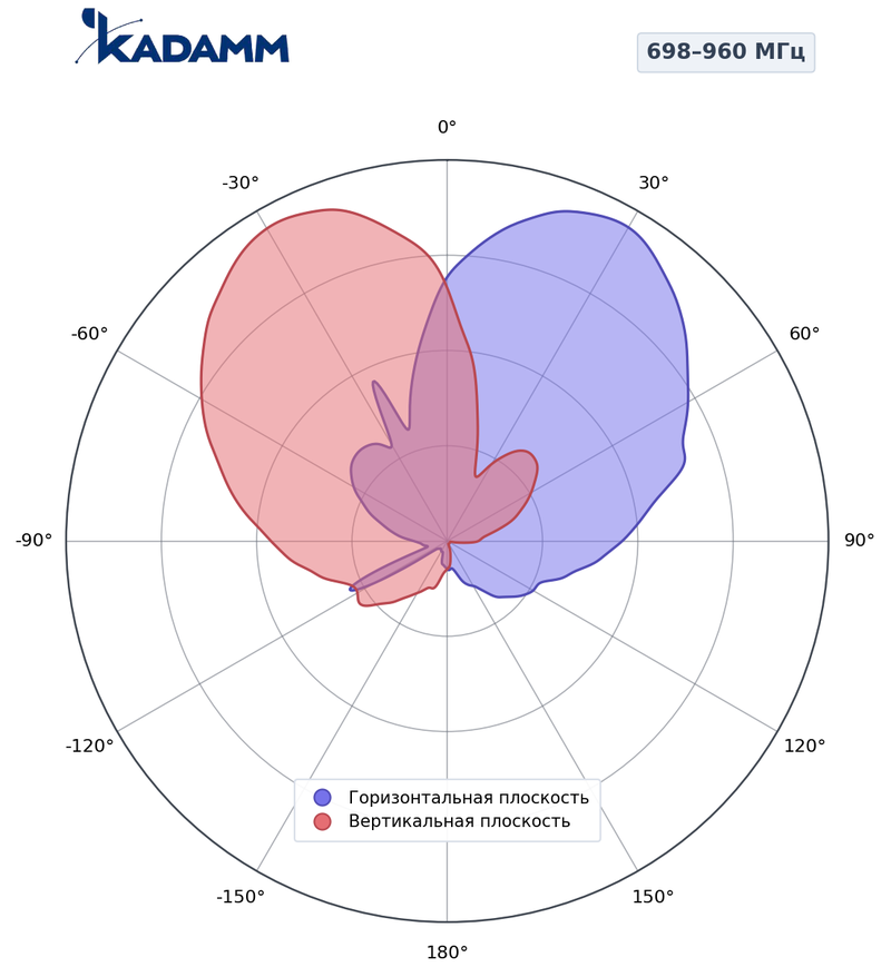 КАДАММ K841902719 — гибридная секторная антенна 2×698–960 / 6×1710–2690 МГц, 18,3 дБи, RET