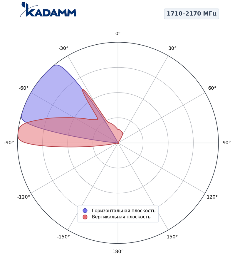 Диаграмма направленности КАДАММ K806901827, 1710–2170 МГц