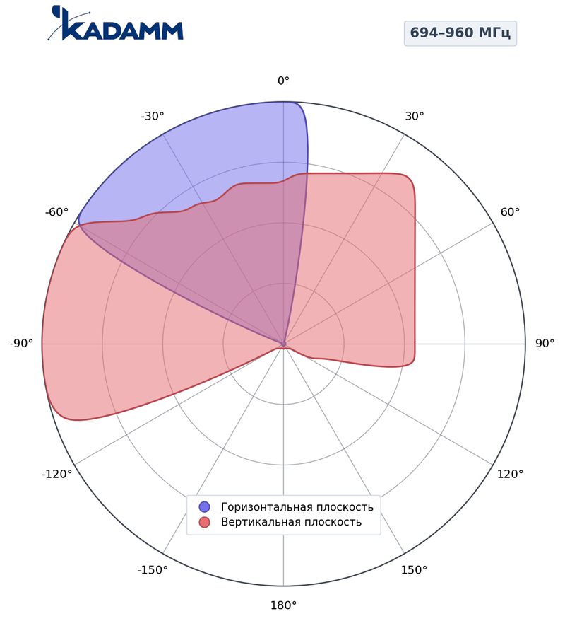 Диаграмма направленности КАДАММ K807602617, 694–960 МГц