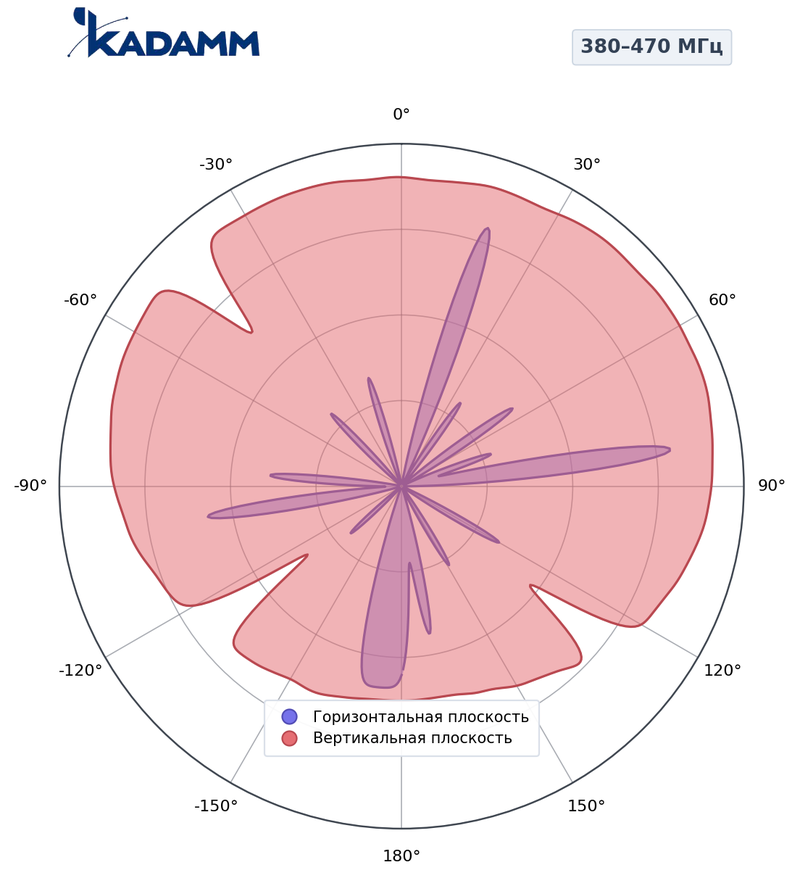КАДАММ AD2-380470-3-300 — дипольная антенная решётка УКВ 380–470 МГц, 3 дБи
