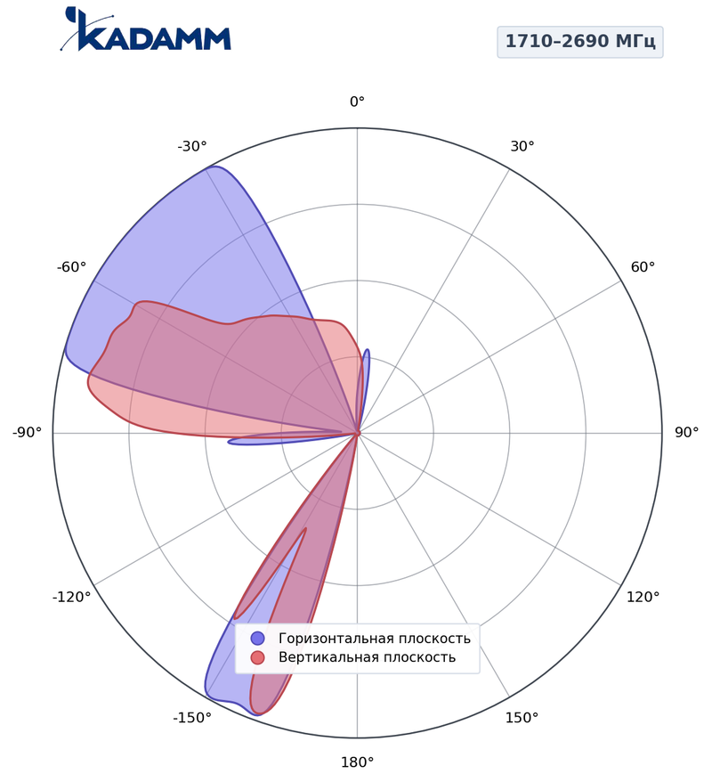 Диаграмма направленности КАДАММ K8820036F12, 1710–2690 МГц