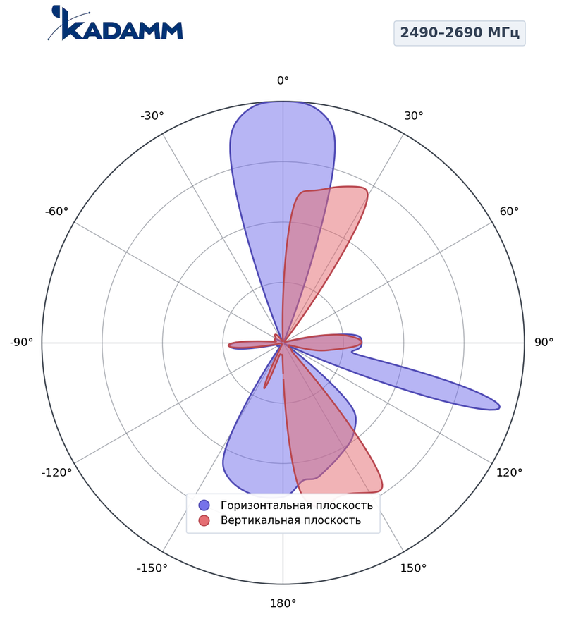 Диаграмма направленности КАДАММ K861366R23, 2490–2690 МГц