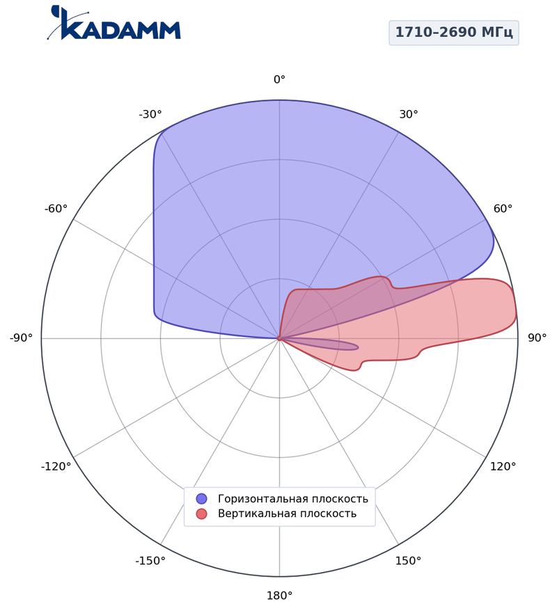 КАДАММ K806602618 — секторная антенна базовой станции 2×694–960 / 2×1710–2690 / 2×1427–1518 / 2×1710–2690 МГц, 17,5 дБи, 12 портов, RET