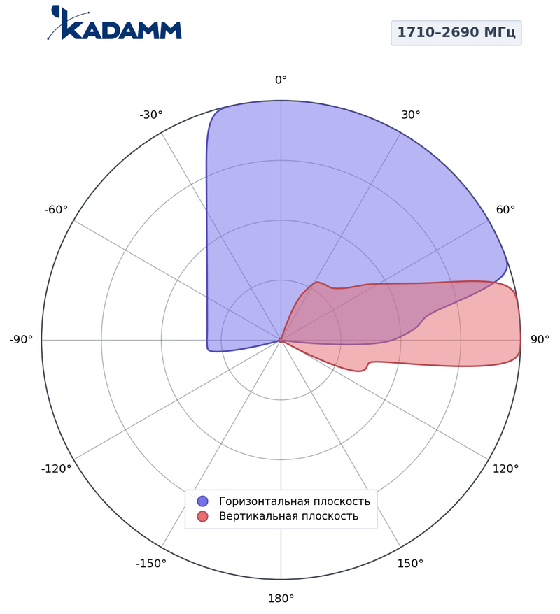 Диаграмма направленности КАДАММ K810702717, 1710–2690 МГц