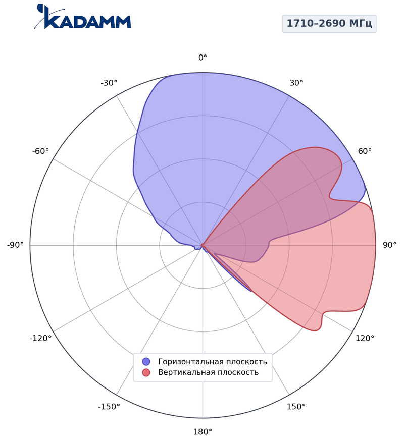 КАДАММ K8811136F31 — антенна малой соты 2×1710–2690 / 3300–3800 МГц, 13 дБи, фиксированный наклон 3°