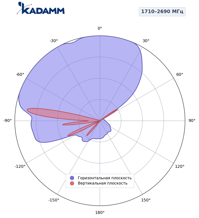 КАДАММ K840902619 — гибридная секторная антенна 2×698–960 / 4×1710–2690 МГц, 18,3 дБи, RET