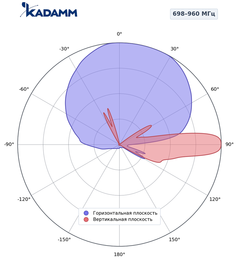 КАДАММ K806702618v01 — секторная антенна базовой станции 2×698–960 / 2×1710–2690 / 2×1427–1518 / 2×1710–2690 МГц, 17,6 дБи, 12 портов, RET