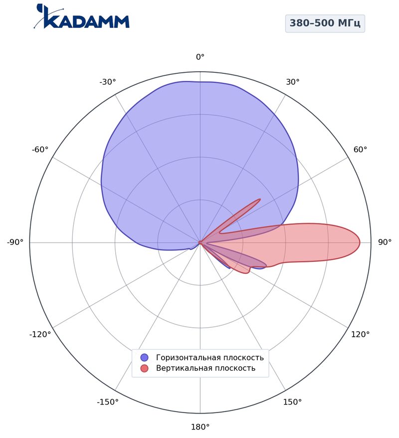 Диаграмма направленности КАДАММ K802385014, 380–500 МГц