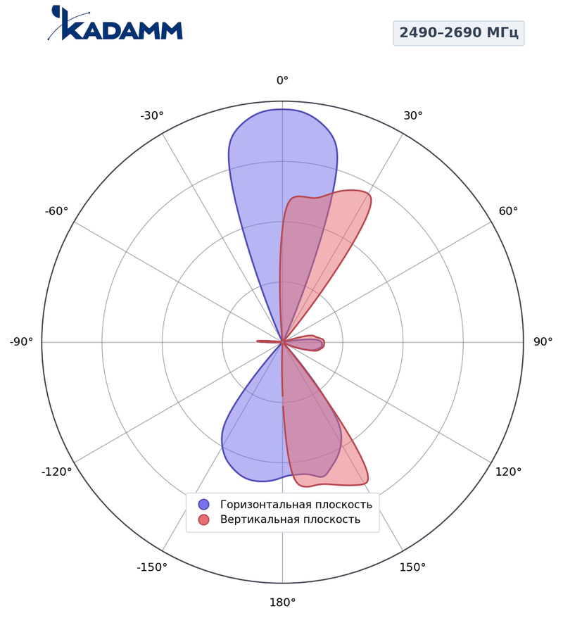 Диаграмма направленности КАДАММ K861366R23, 2490–2690 МГц