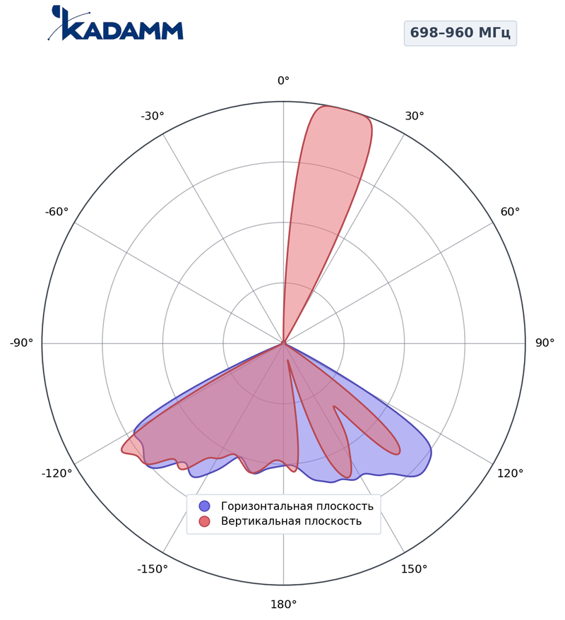 КАДАММ K801709016 — секторная антенна базовой станции 698–960 МГц, 16 дБи, 2 порта, RET