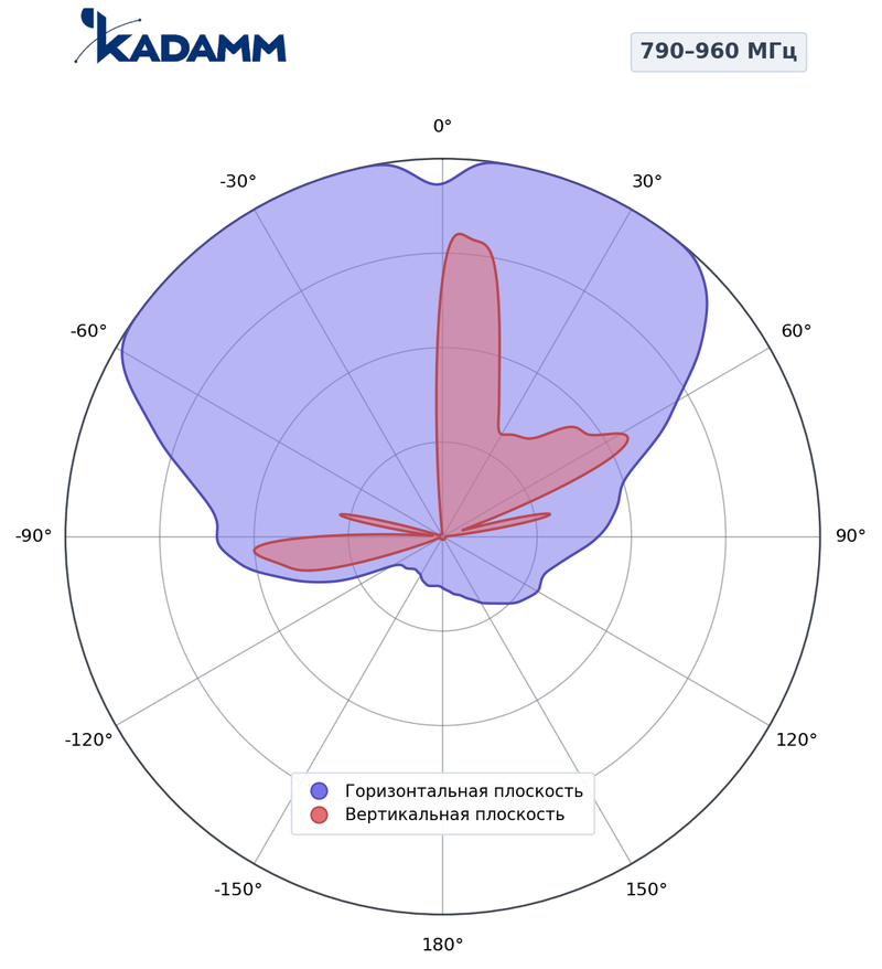 КАДАММ K832809018 — многолучевая антенна, 2 луча, 790–960 МГц, 17,5 дБи, RET