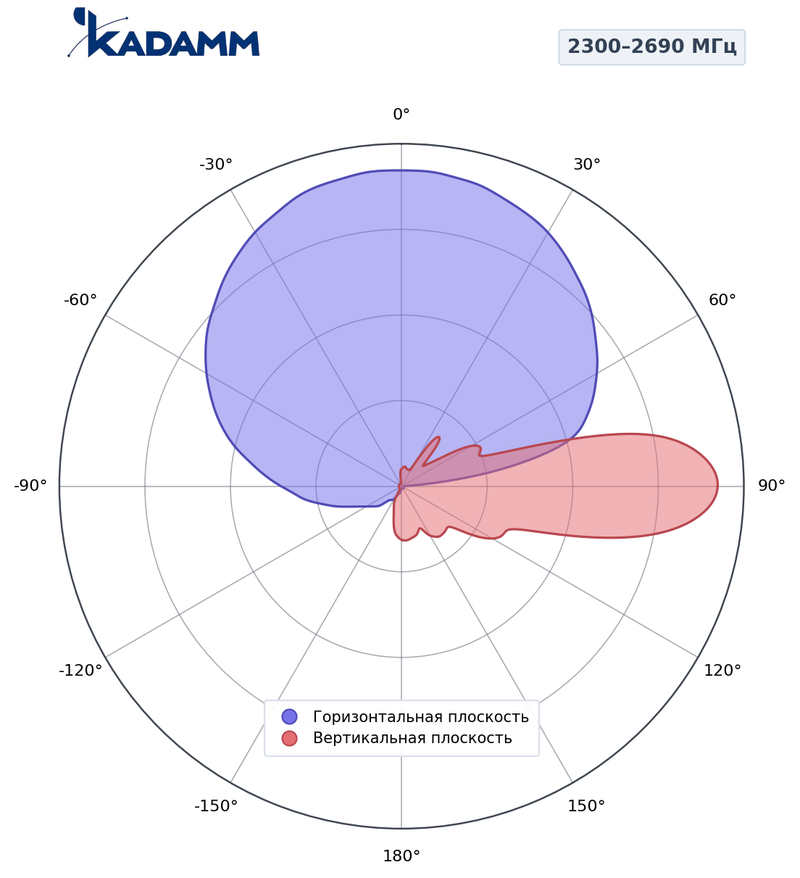 Диаграмма направленности КАДАММ K861366R22, 2300–2690 МГц