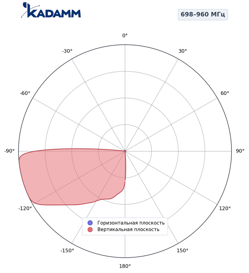 КАДАММ K806702718 — секторная антенна базовой станции 698–960 / 5×1710–2690 МГц, 18 дБи, 12 портов, RET