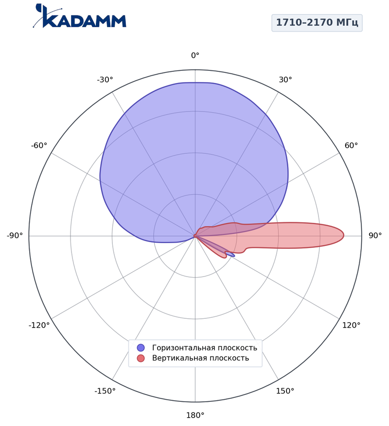 КАДАММ K801182020 — секторная антенна базовой станции 1710–2170 МГц, 19,5 дБи, 2 порта, RET