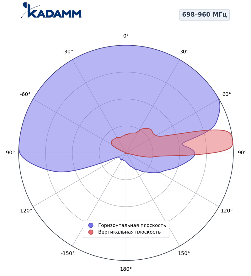 КАДАММ K805902717 — секторная антенна базовой станции 698–960 / 4×1695–2690 МГц, 17,8 дБи, 10 портов, RET