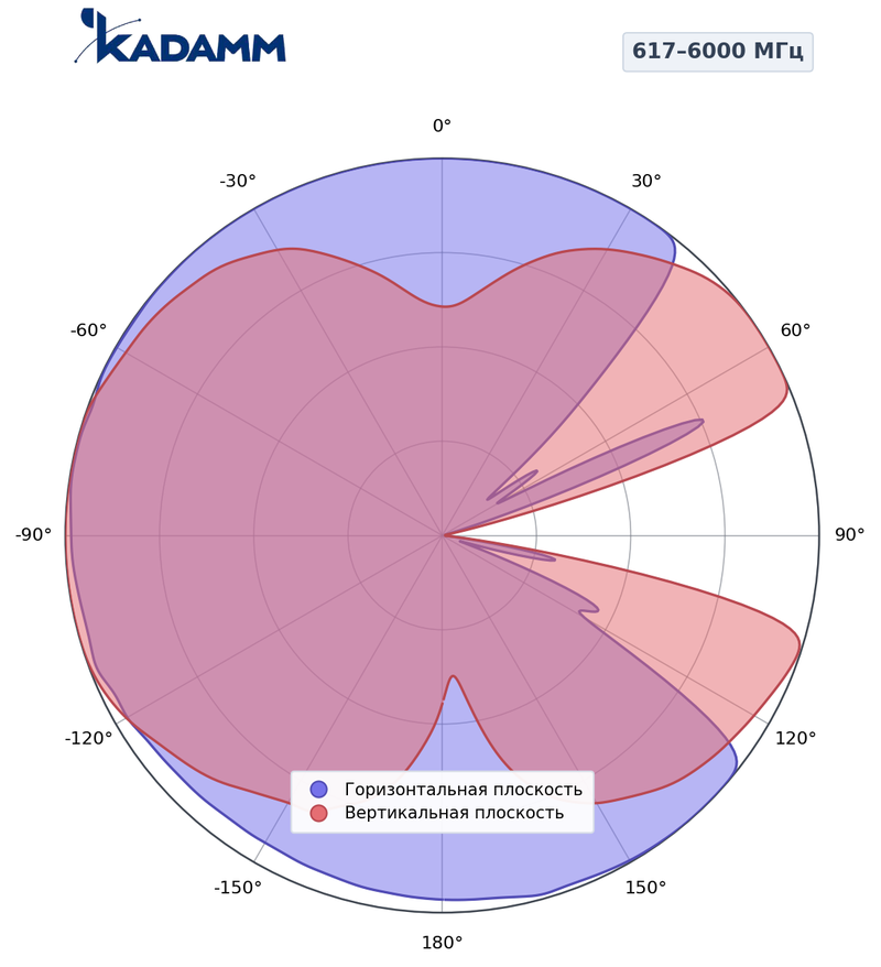 КАДАММ AO-6060LH47S03 — потолочная антенна для DAS 617–960 / 1710–2700 / 3300–4200 / 4800–6000 МГц, 7 дБи