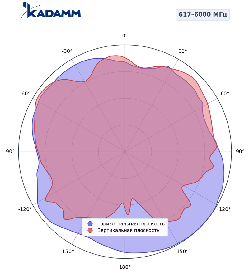 КАДАММ AO-6060V45S03 — потолочная антенна для DAS 617–960 / 1710–2700 / 3300–3800 / 4900–6000 МГц, 5 дБи