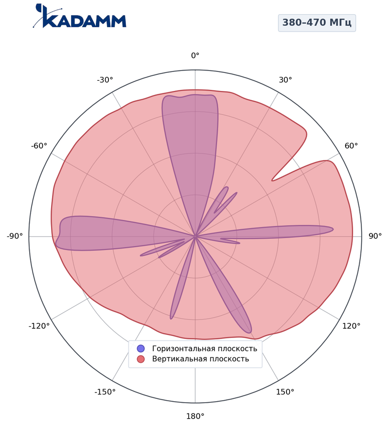 КАДАММ AD2-380470-3-300 — дипольная антенная решётка УКВ 380–470 МГц, 3 дБи