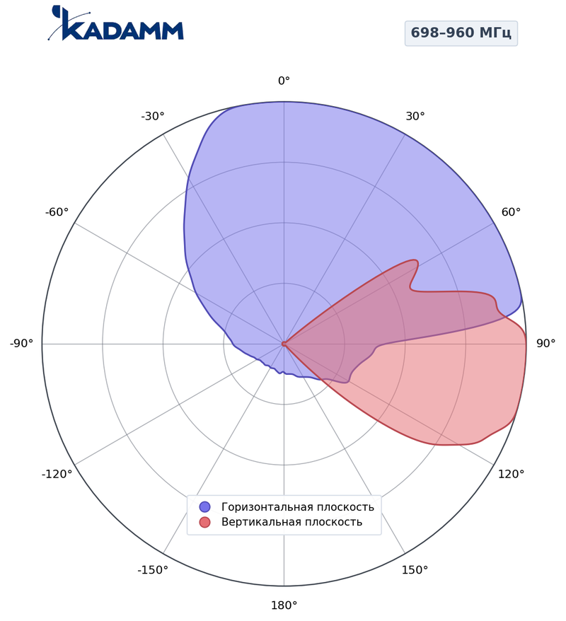 КАДАММ K803802118 — секторная антенна базовой станции 698–960 / 2×1710–2690 МГц, 18,1 дБи, 6 портов, RET