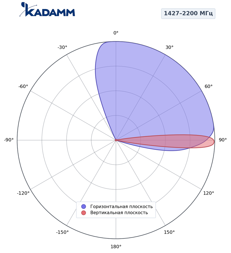 Диаграмма направленности КАДАММ K807602617, 1427–2200 МГц