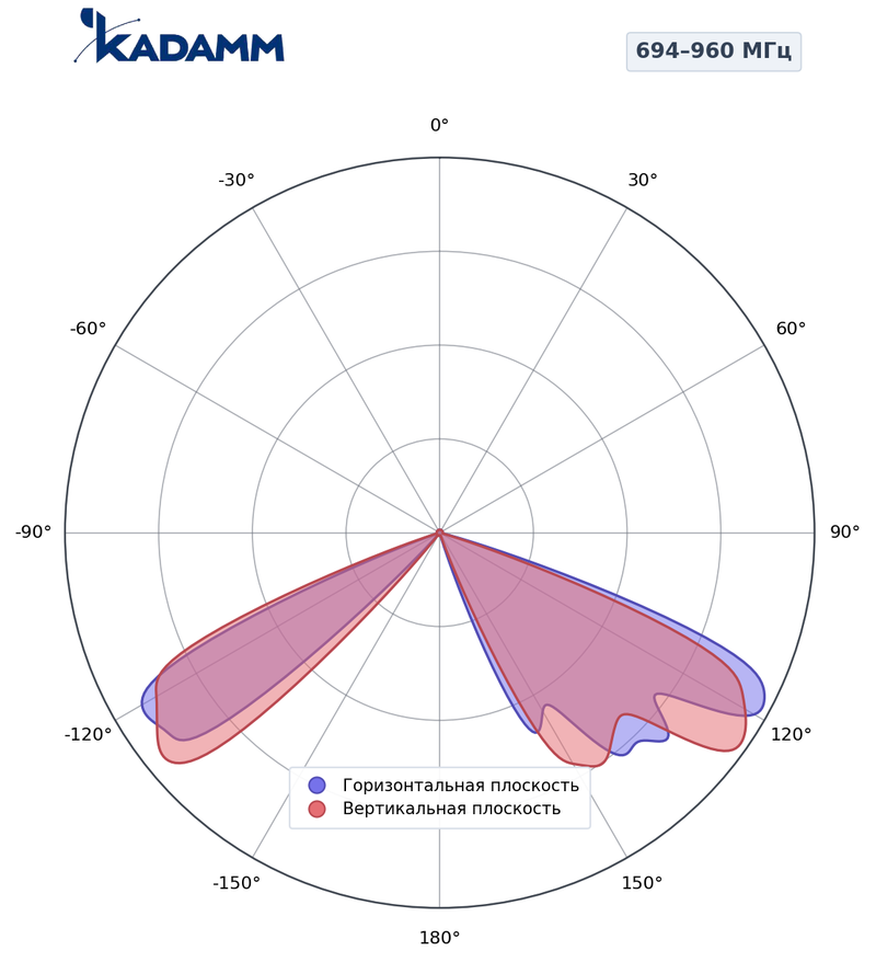 КАДАММ K805902718 — секторная антенна базовой станции 694–960 / 2×1710–2170 / 2×2490–2690 МГц, 17,8 дБи, 10 портов, RET