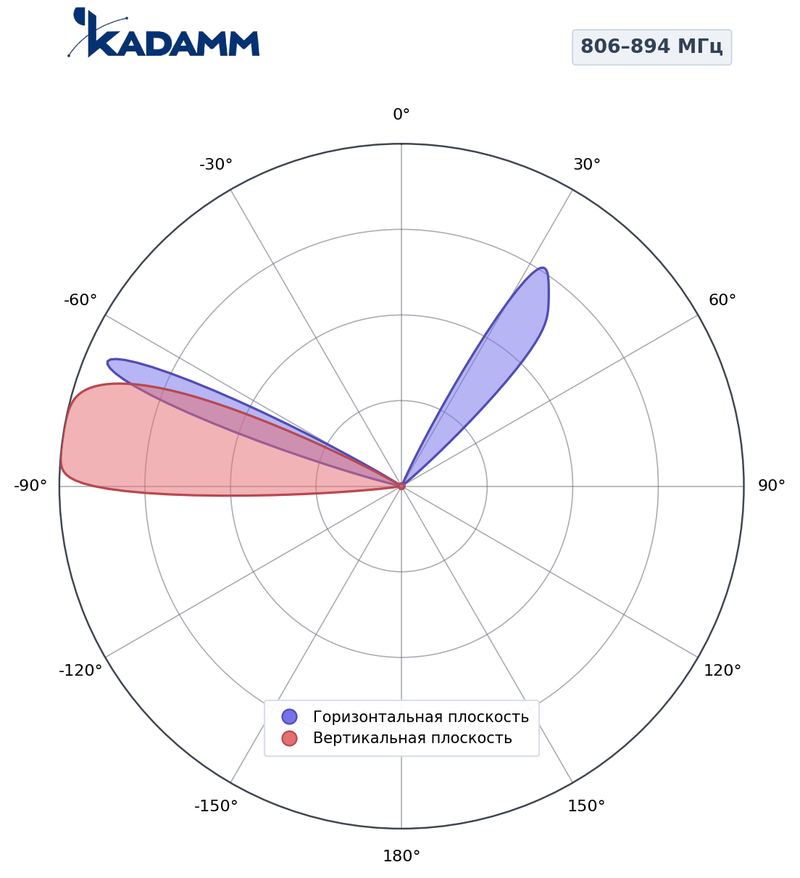 Диаграмма направленности КАДАММ K802608016, 806–894 МГц