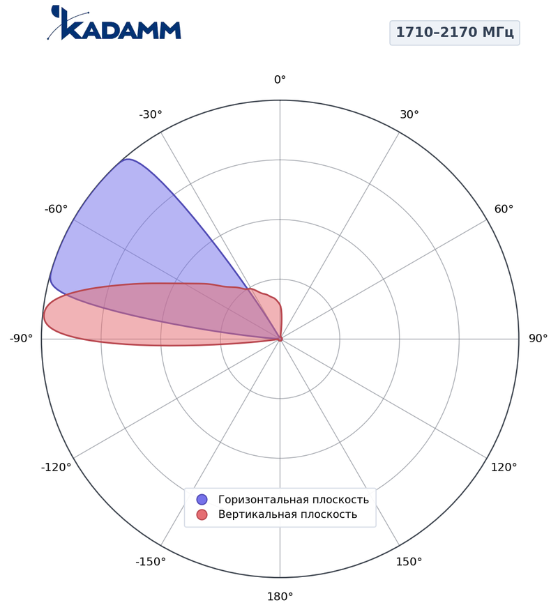КАДАММ K805902718v — секторная антенна базовой станции 698–960 / 2×1710–2170 / 2×2490–2690 МГц, 17,8 дБи, 10 портов, RET