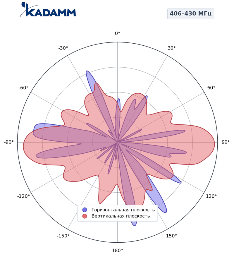 КАДАММ AC-406430-8-500 — коллинеарная всенаправленная антенна УКВ 406–430 МГц, 8 дБи