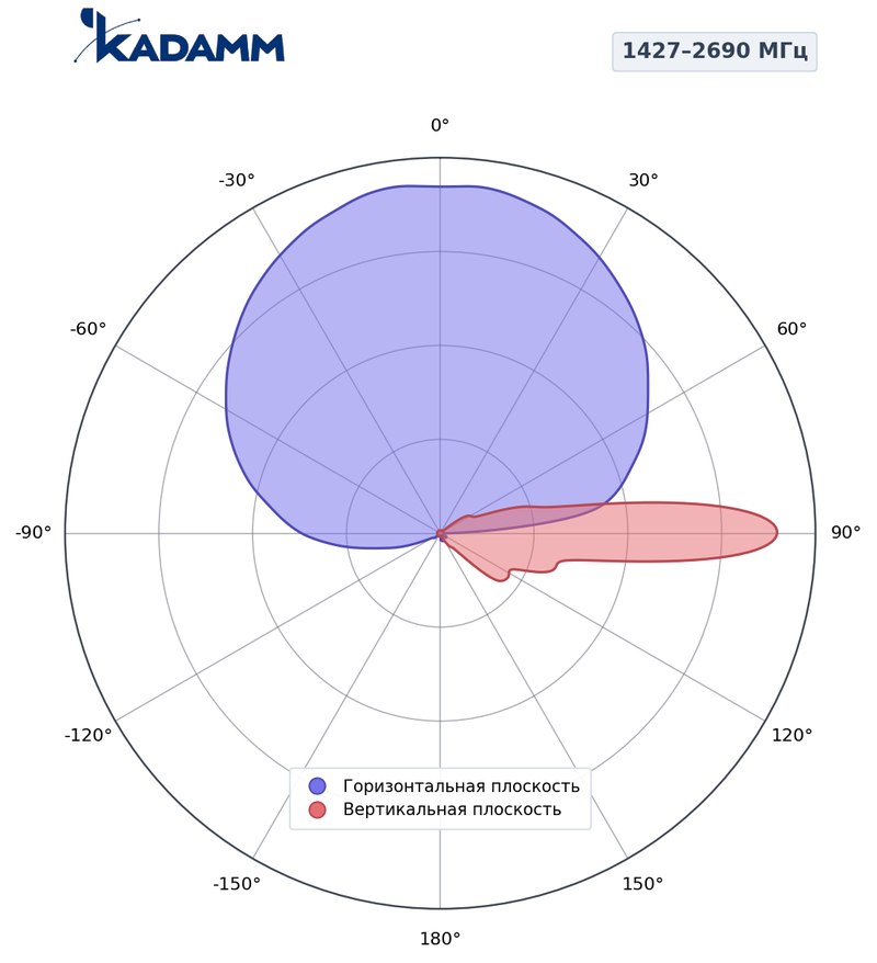Диаграмма направленности КАДАММ K808702703, 1427–2690 МГц