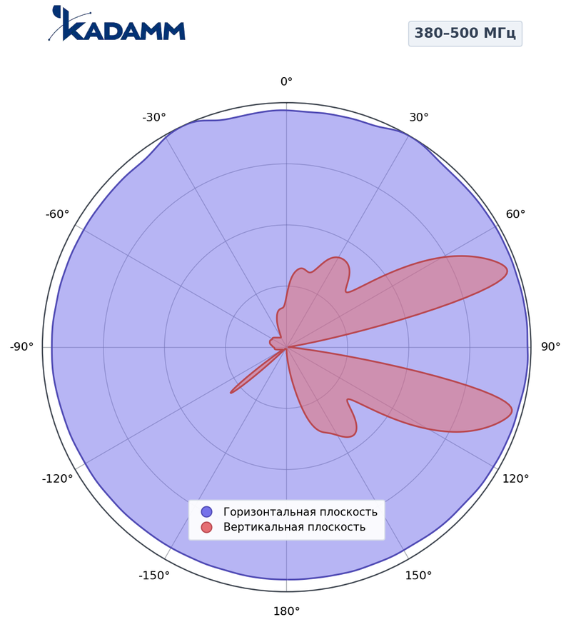 Диаграмма направленности КАДАММ APVT-3850-1165, 380–500 МГц