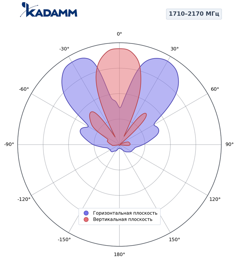 КАДАММ K833172721 — многолучевая антенна, 3 луча, 1710–2170 МГц, 21 дБи