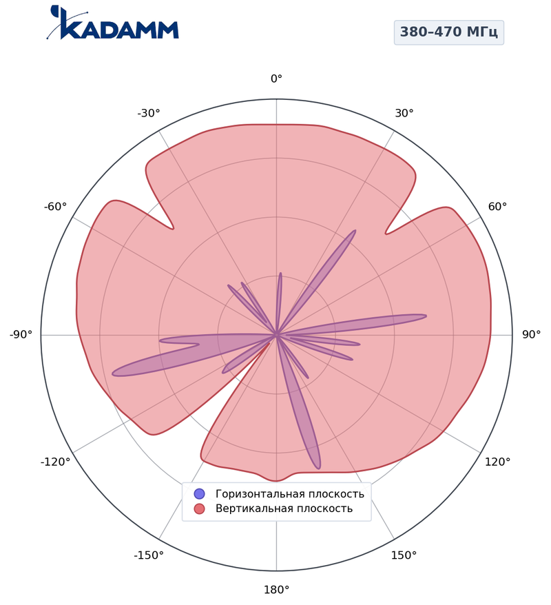 КАДАММ AD2-380470-3-300 — дипольная антенная решётка УКВ 380–470 МГц, 3 дБи
