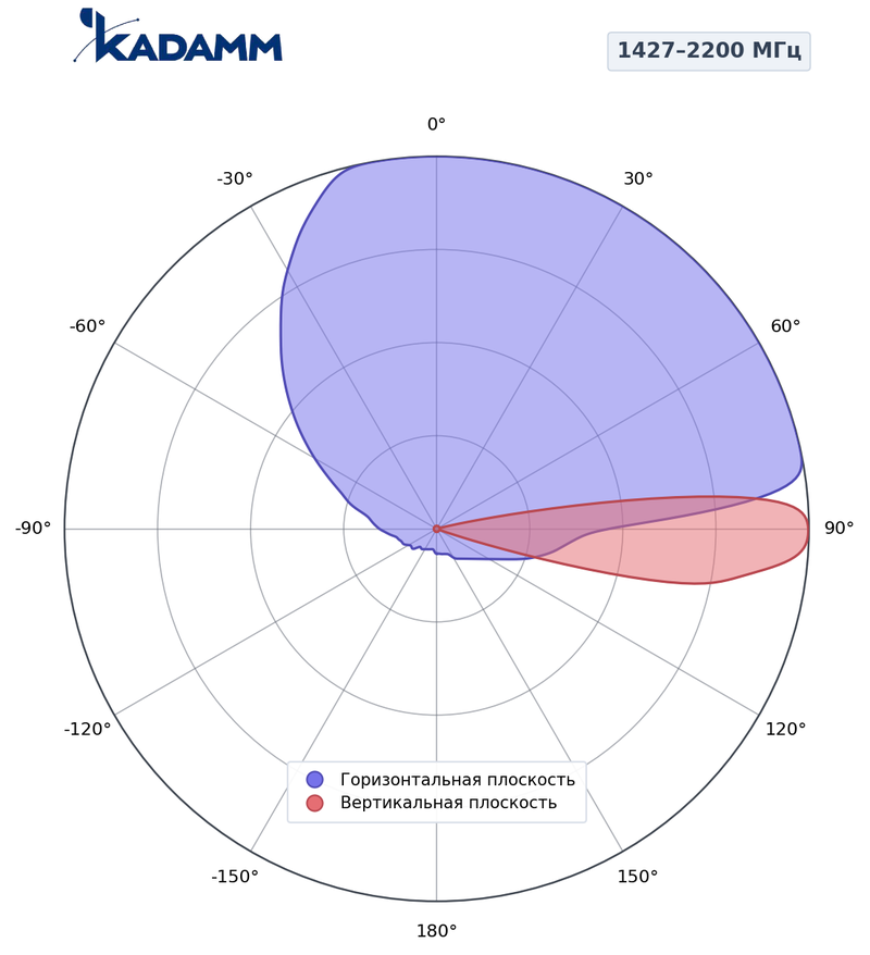 Диаграмма направленности КАДАММ K807602616, 1427–2200 МГц