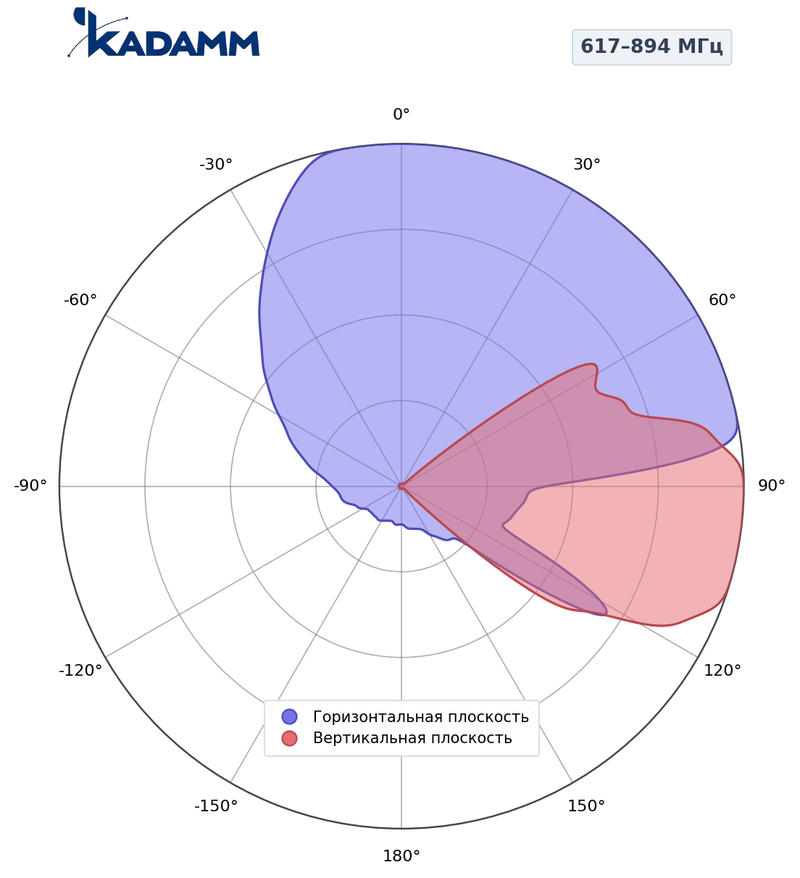 Диаграмма направленности КАДАММ K806802768, 617–894 МГц